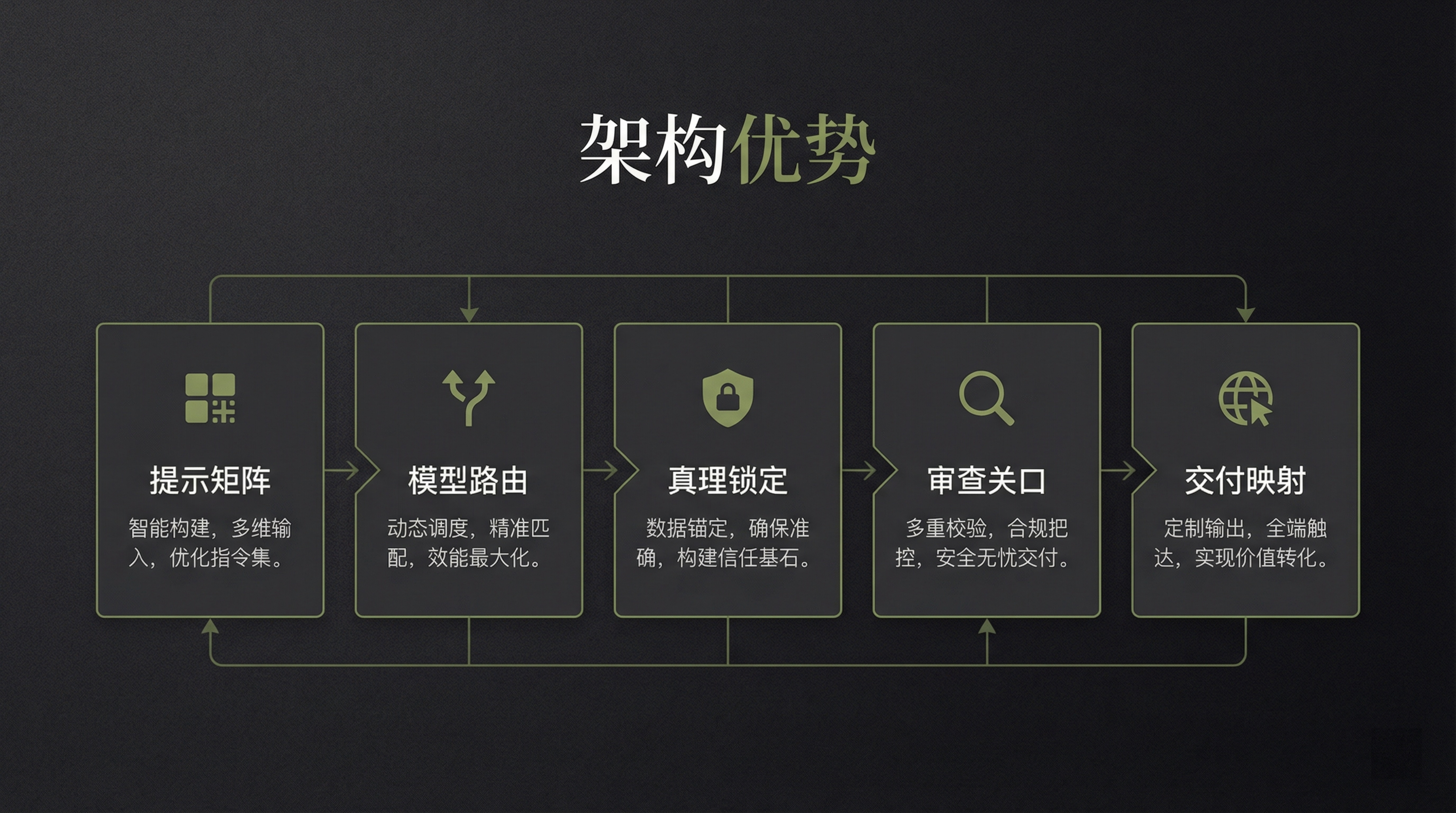 架构优势信息图